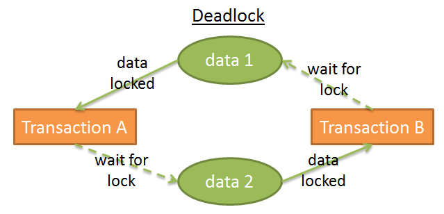 Database Lock Waits and Deadlocks