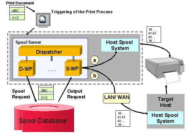 SAP Spool (Output) Management