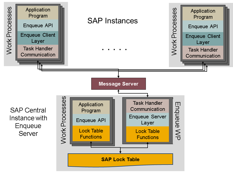 Application Locks and Enqueue
