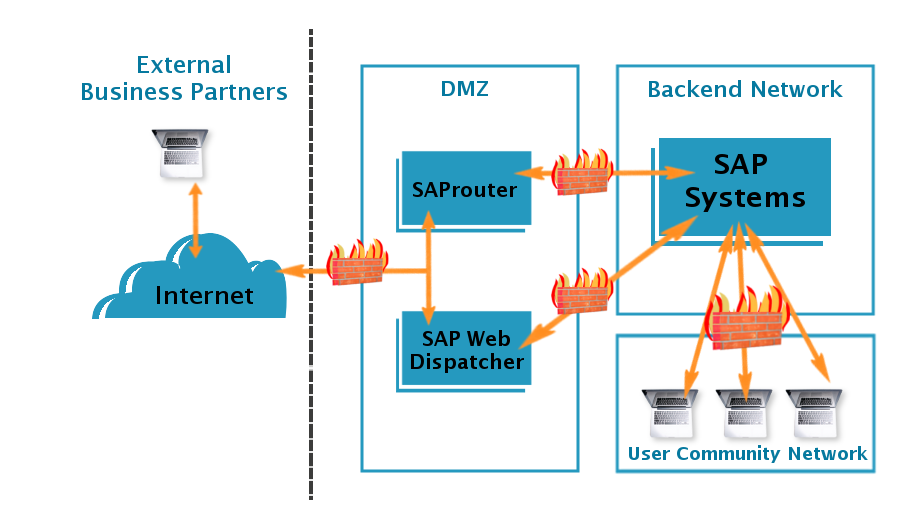 SAP Router Certificate Renewal